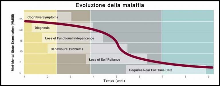 Malattia Di Alzheimer: Sintomi, Stadi, Possibilità Di Cura ...