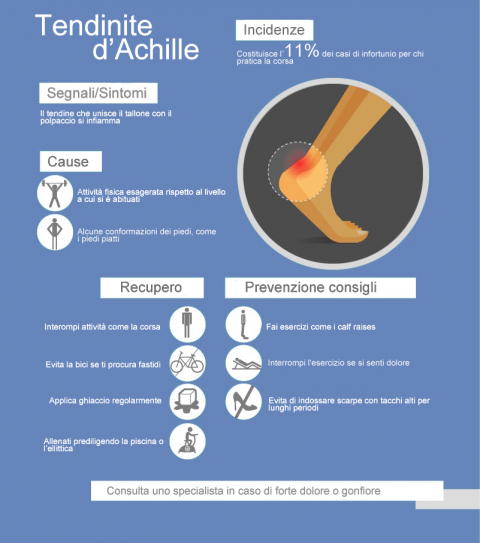 Tendinite d'Achille, cos'è e come si cura - Medicinafisica.it